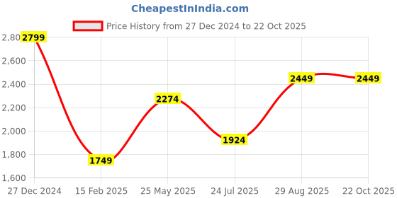 tatacliq.com Vero Moda Off White Cotton Self Design Shirt vero moda Price History Graph from 27 Dec 2024 to 21 Oct 2025