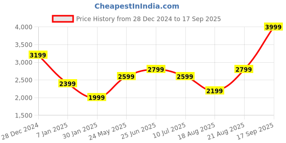 tatacliq.com Vero Moda Off White Cotton Self Design Shirt vero moda Price History Graph from 28 Dec 2024 to 17 Sep 2025