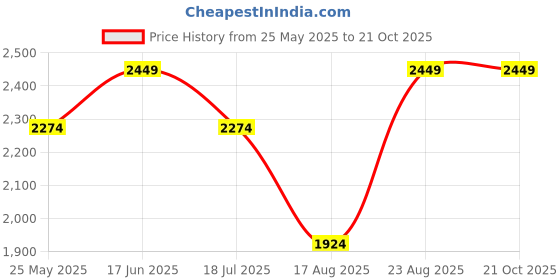 tatacliq.com Vero Moda Off White Cotton Self Design Shirt vero moda Price History Graph from 25 May 2025 to 21 Oct 2025