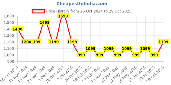 tatacliq.com Vero Moda Off White Cotton Self Design T-Shirt vero moda Price History Graph from 26 Oct 2024 to 29 Oct 2025