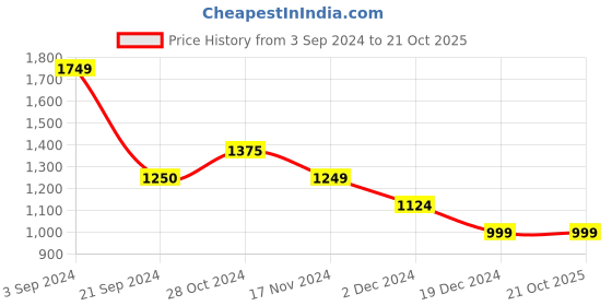 tatacliq.com Vero Moda Off White Cotton Self Design Top vero moda Price History Graph from 3 Sep 2024 to 21 Oct 2025