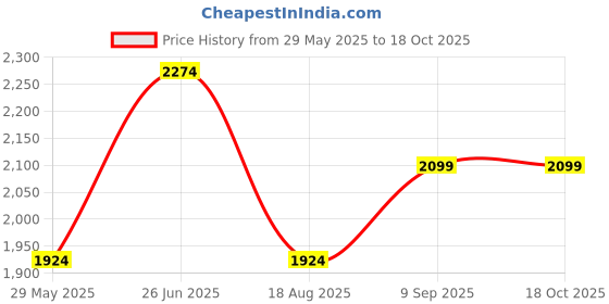 tatacliq.com Vero Moda Off White Cotton Self Design Top vero moda Price History Graph from 29 May 2025 to 17 Oct 2025