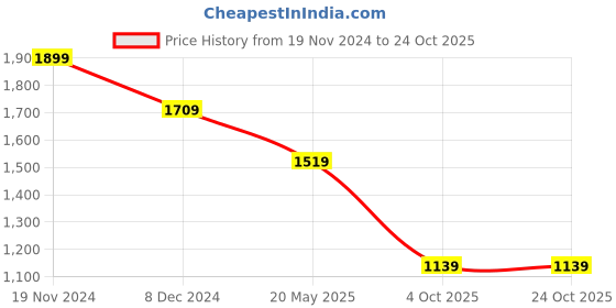tatacliq.com Vero Moda Off White Cotton Straight Fit Mid Rise Jeans vero moda Price History Graph from 19 Nov 2024 to 24 Oct 2025