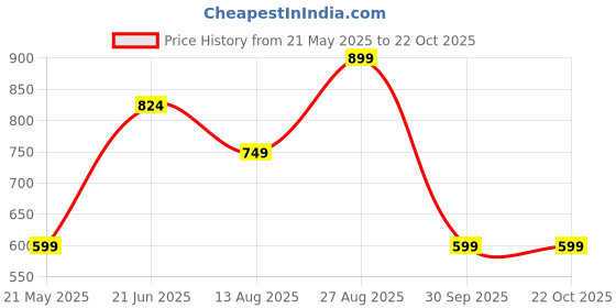 tatacliq.com Vero Moda Off White Embellished T-Shirt vero moda Price History Graph from 21 May 2025 to 22 Oct 2025