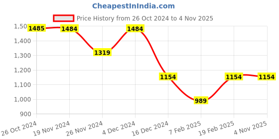 tatacliq.com Vero Moda Off White Embroidered Shorts vero moda Price History Graph from 26 Oct 2024 to 4 Nov 2025