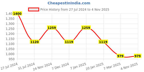 tatacliq.com Vero Moda Off White Floral Print Shirt vero moda Price History Graph from 27 Jul 2024 to 3 Nov 2025