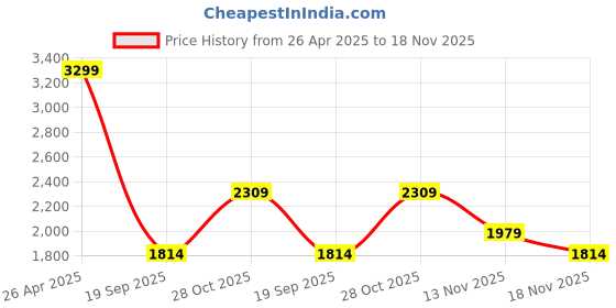 tatacliq.com Vero Moda Off White Polyester Fit And Flare Printed Dress vero moda Price History Graph from 26 Apr 2025 to 18 Nov 2025