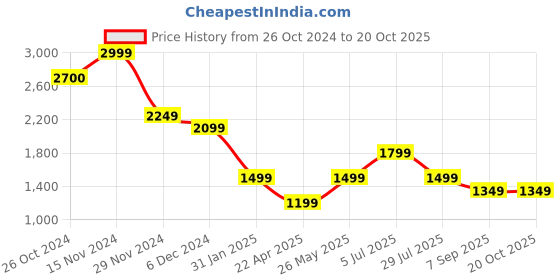 tatacliq.com Vero Moda Off White Printed A-Line Mini Skirt vero moda Price History Graph from 26 Oct 2024 to 20 Oct 2025