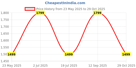 tatacliq.com Vero Moda Off White Printed A-Line Mini Skirt vero moda Price History Graph from 23 May 2025 to 29 Oct 2025