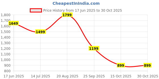 tatacliq.com Vero Moda Off White Printed A-Line Mini Skirt vero moda Price History Graph from 17 Jun 2025 to 30 Oct 2025