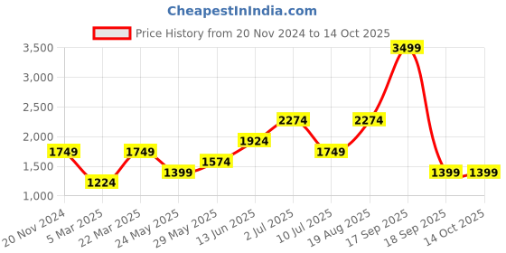 tatacliq.com Vero Moda Off White Printed High Rise Pants vero moda Price History Graph from 20 Nov 2024 to 13 Oct 2025