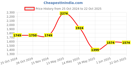 tatacliq.com Vero Moda Off White Printed High Rise Pants vero moda Price History Graph from 25 Oct 2024 to 22 Oct 2025