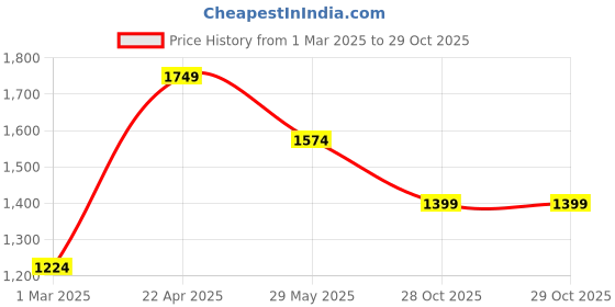 tatacliq.com Vero Moda Off White Printed High Rise Pants vero moda Price History Graph from 1 Mar 2025 to 29 Oct 2025