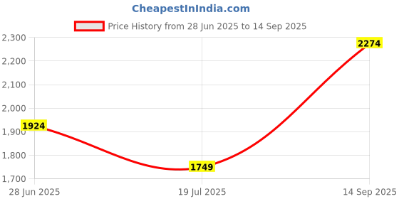 tatacliq.com Vero Moda Off White Printed High Rise Pants vero moda Price History Graph from 28 Jun 2025 to 14 Sep 2025