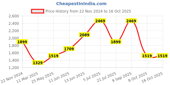 tatacliq.com Vero Moda Off White Printed Shirt vero moda Price History Graph from 22 Nov 2024 to 16 Oct 2025