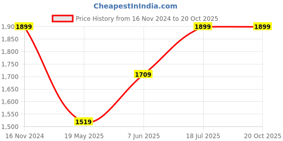 tatacliq.com Vero Moda Off White Printed Shirt vero moda Price History Graph from 16 Nov 2024 to 20 Oct 2025