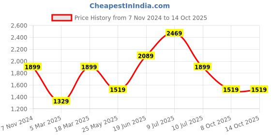 tatacliq.com Vero Moda Off White Printed Shirt vero moda Price History Graph from 7 Nov 2024 to 14 Oct 2025