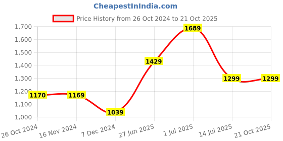 tatacliq.com Vero Moda Off White Printed Shirt vero moda Price History Graph from 26 Oct 2024 to 20 Oct 2025