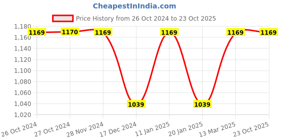 tatacliq.com Vero Moda Off White Printed Shirt vero moda Price History Graph from 26 Oct 2024 to 22 Oct 2025