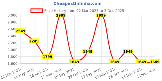 tatacliq.com Vero Moda Off White Printed Shirt vero moda Price History Graph from 22 Mar 2025 to 3 Dec 2025