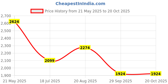 tatacliq.com Vero Moda Off White Printed Shirt vero moda Price History Graph from 21 May 2025 to 19 Oct 2025