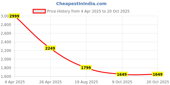 tatacliq.com Vero Moda Off White Printed Shirt vero moda Price History Graph from 4 Apr 2025 to 20 Oct 2025