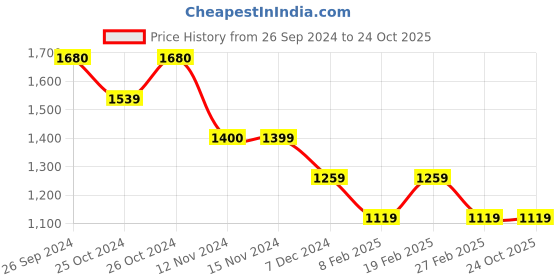 tatacliq.com Vero Moda Off White Printed Top vero moda Price History Graph from 26 Sep 2024 to 24 Oct 2025