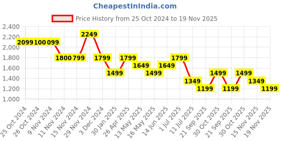 tatacliq.com Vero Moda Off White Printed Top vero moda Price History Graph from 25 Oct 2024 to 19 Nov 2025
