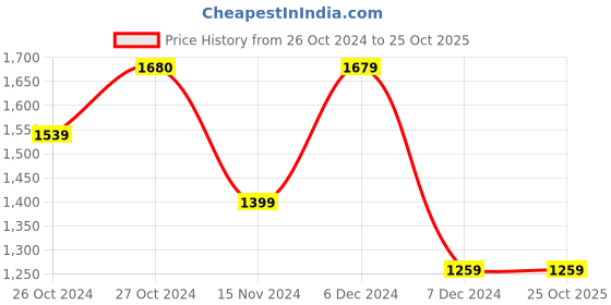 tatacliq.com Vero Moda Off White Printed Top vero moda Price History Graph from 26 Oct 2024 to 25 Oct 2025