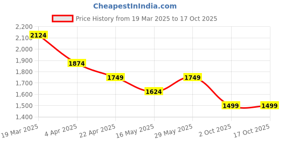 tatacliq.com Vero Moda Off White Printed Top vero moda Price History Graph from 19 Mar 2025 to 16 Oct 2025
