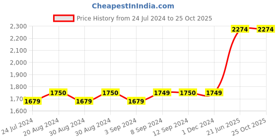 tatacliq.com Vero Moda Off White Regular Fit Denim Jacket vero moda Price History Graph from 24 Jul 2024 to 22 Oct 2025