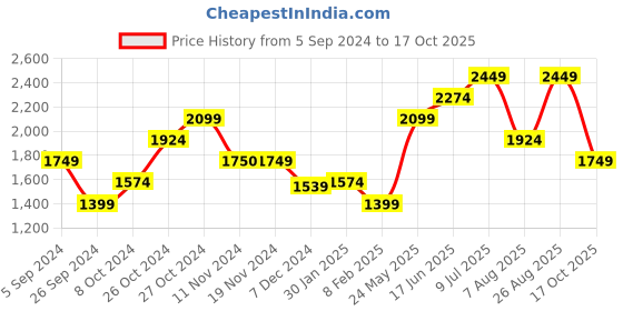 tatacliq.com Vero Moda Off White Regular Fit Denim Jacket vero moda Price History Graph from 5 Sep 2024 to 17 Oct 2025