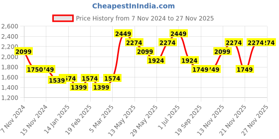 tatacliq.com Vero Moda Off White Regular Fit Denim Jacket vero moda Price History Graph from 7 Nov 2024 to 26 Nov 2025