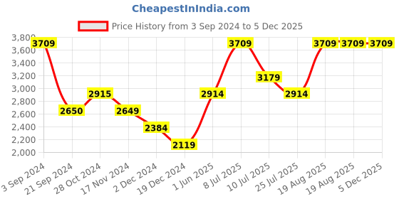 tatacliq.com Vero Moda Off White Regular Fit Jacket vero moda Price History Graph from 3 Sep 2024 to 4 Dec 2025