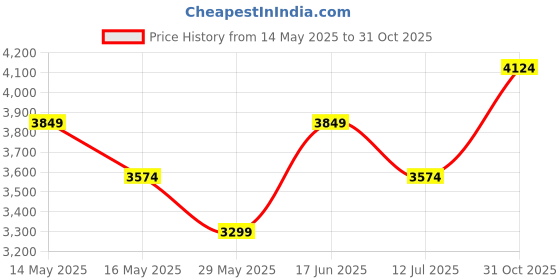 tatacliq.com Vero Moda Off White Regular Fit Midi Dress vero moda Price History Graph from 14 May 2025 to 31 Oct 2025