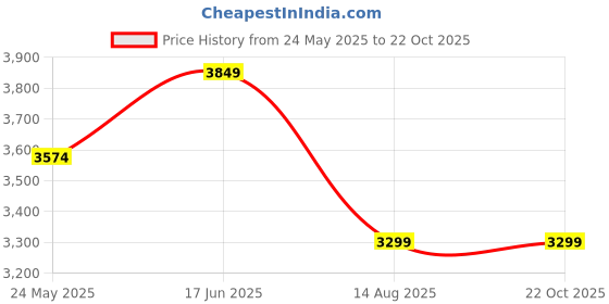 tatacliq.com Vero Moda Off White Regular Fit Midi Dress vero moda Price History Graph from 24 May 2025 to 22 Oct 2025
