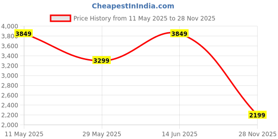 tatacliq.com Vero Moda Off White Regular Fit Midi Dress vero moda Price History Graph from 11 May 2025 to 28 Nov 2025
