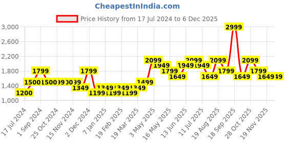 tatacliq.com Vero Moda Off White Regular Fit Pullover vero moda Price History Graph from 17 Jul 2024 to 5 Dec 2025