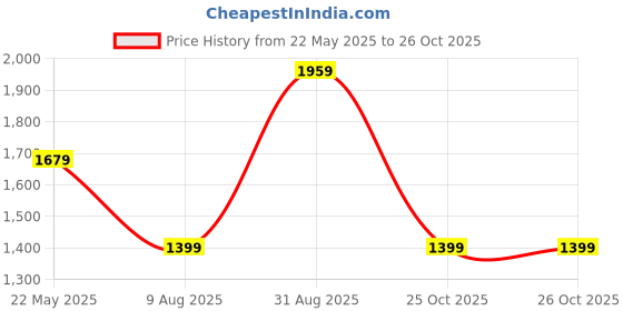 tatacliq.com Vero Moda Off White Regular Fit Pullover vero moda Price History Graph from 22 May 2025 to 26 Oct 2025
