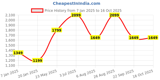 tatacliq.com Vero Moda Off White Regular Fit Pullover vero moda Price History Graph from 7 Jan 2025 to 16 Oct 2025