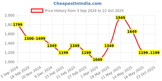 tatacliq.com Vero Moda Off White Regular Fit Shirt vero moda Price History Graph from 3 Sep 2024 to 22 Oct 2025