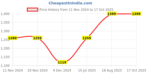 tatacliq.com Vero Moda Off White Regular Fit Shirt vero moda Price History Graph from 11 Nov 2024 to 16 Oct 2025