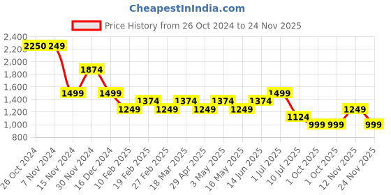 tatacliq.com Vero Moda Off White Regular Fit Top vero moda Price History Graph from 26 Oct 2024 to 24 Nov 2025