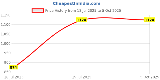 tatacliq.com Vero Moda Off White Regular Fit Top vero moda Price History Graph from 18 Jul 2025 to 4 Oct 2025
