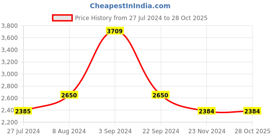 tatacliq.com Vero Moda Off White Relaxed Fit Jacket vero moda Price History Graph from 27 Jul 2024 to 28 Oct 2025