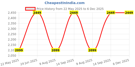 tatacliq.com Vero Moda Off White Relaxed Fit Pullover vero moda Price History Graph from 22 May 2025 to 5 Dec 2025