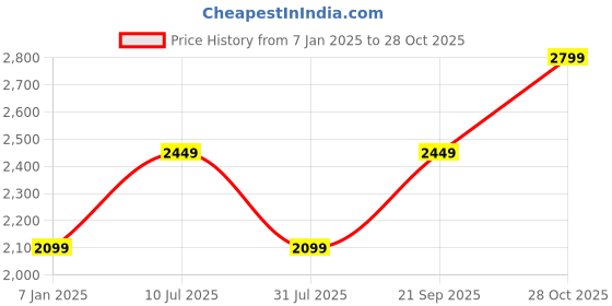 tatacliq.com Vero Moda Off White Relaxed Fit Pullover vero moda Price History Graph from 7 Jan 2025 to 28 Oct 2025
