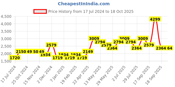 tatacliq.com Vero Moda Off White Self Design Cardigan vero moda Price History Graph from 17 Jul 2024 to 18 Oct 2025