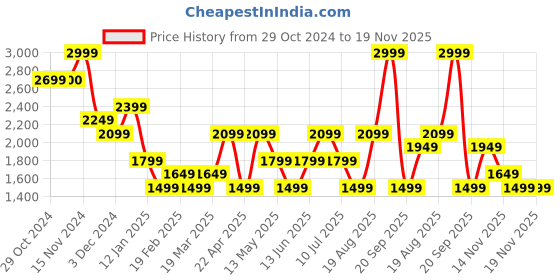tatacliq.com Vero Moda Off White Self Design Cropped Pullover vero moda Price History Graph from 29 Oct 2024 to 19 Nov 2025