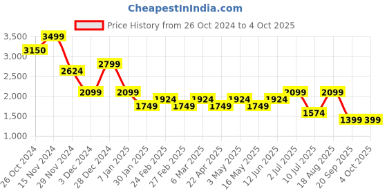 tatacliq.com Vero Moda Off White Self Design High Rise Pants vero moda Price History Graph from 26 Oct 2024 to 4 Oct 2025